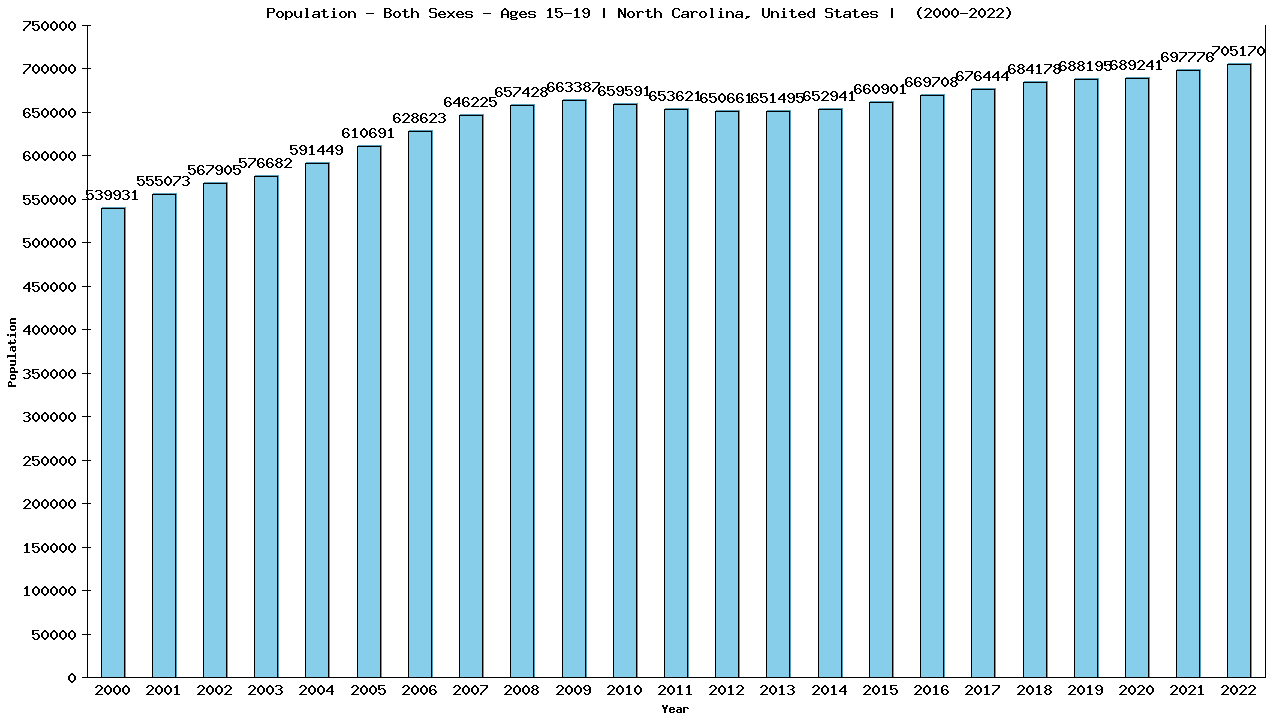 Graph showing Populalation - Teen-aged - Aged 15-19 - [2000-2022] | North Carolina, United-states